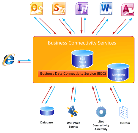 Service connection. Business Connectivity services. Подключение бизнесов. Business Connectivity services Автозагрузка. Премиум коннективити.